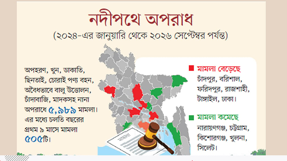নদীপথে হত্যাকাণ্ড, ডাকাতি ও চাঁদাবাজি—নিরাপত্তাহীনতা গড়ে তুলছে বিশাল ঝুঁকি